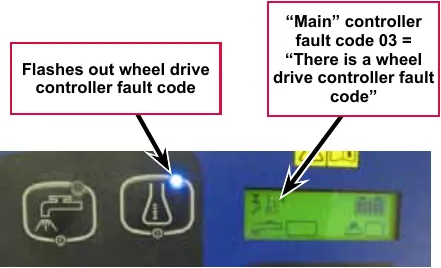 Control panel with callouts: the detergent switch LED flashes out the wheel drive controller fault code, and the LCD shows main controller fault code 03, meaning there is a wheel drive controller fault code