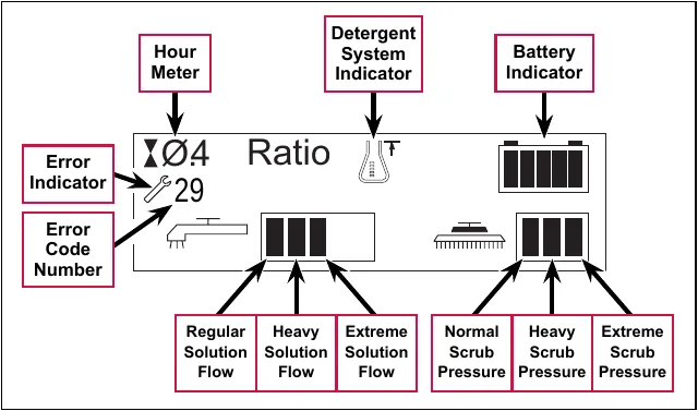 Control panel display with callouts: Hour Meter, Detergent System Indicator, Battery Indicator, Error Indicator (wrench icon), Error Code Number (example shown: 29), Regular, Heavy and Extreme Solution Flow bars, and Normal, Heavy and Extreme Scrub Pressure bars