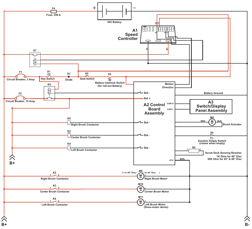 Wiring diagram of the disc scrub system: 36V battery and 250 A fuse, A1 speed controller, K7, circuit breakers F1 and F2, key switch S1, diode D1, seat switch S2, battery interlock switch S3, K5, A2 control board assembly, A3 switch/display panel assembly, brush actuator M2, solution empty switch S5, scrub deck sensing resistor R2, contactors K2, K3, K4 and brush motors M9, M10, M11.