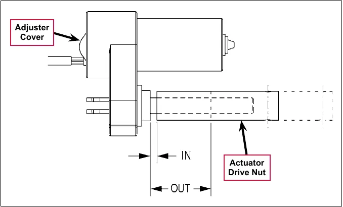 Side view of a lift actuator showing the Adjuster Cover, the Actuator Drive Nut, and the IN and OUT position dimensions measured from the motor housing