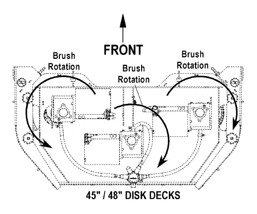 Top view of a 45 in / 48 in disk deck with a FRONT arrow and three curved arrows labeled Brush Rotation showing the rotation direction of each of the three brushes