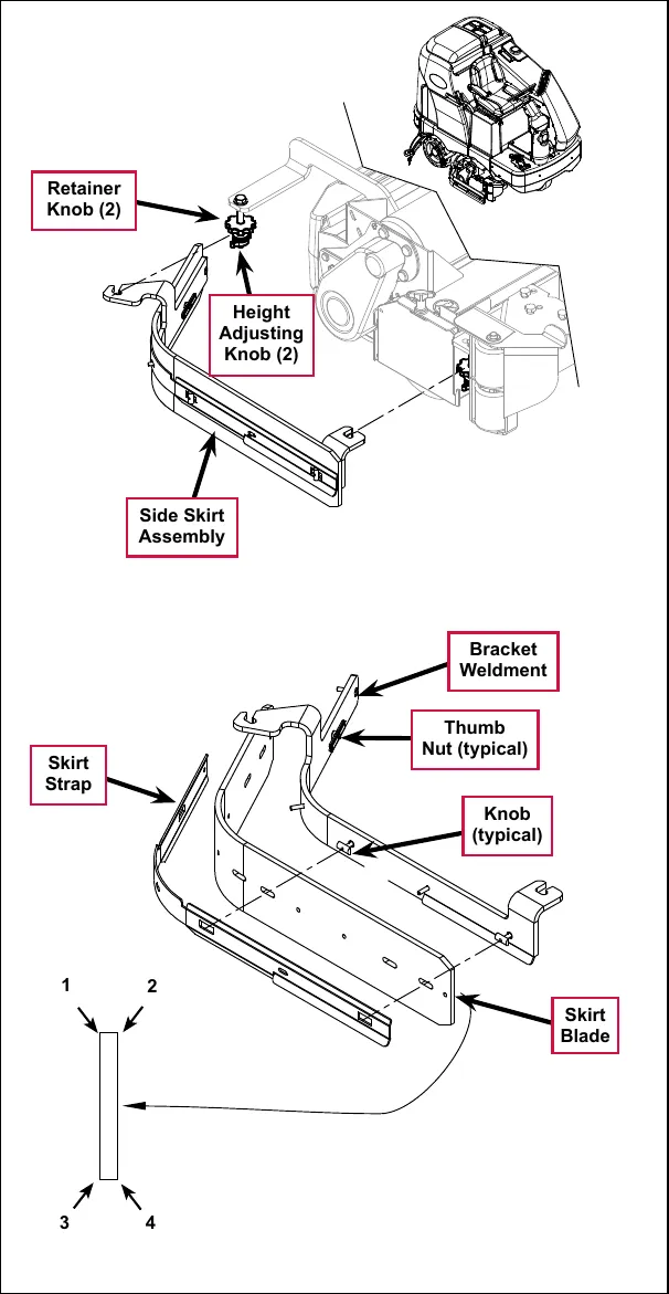 Exploded drawings of the side skirt assembly on the scrub deck. Labels: Retainer Knob (2), Height Adjusting Knob (2), Side Skirt Assembly, Bracket Weldment, Thumb Nut (typical), Skirt Strap, Knob (typical), Skirt Blade. A skirt blade edge diagram numbers the four working edges 1, 2, 3 and 4.