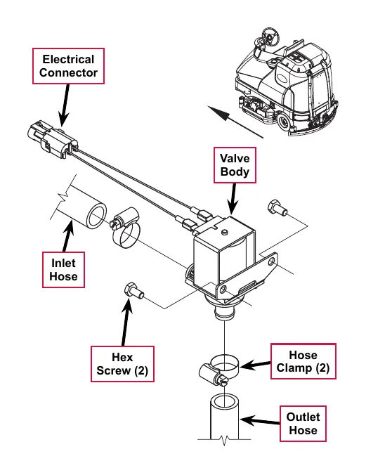 Exploded view of the solution solenoid valve with callouts Electrical Connector, Inlet Hose, Hex Screw (2), Valve Body, Hose Clamp (2) and Outlet Hose, and a small machine drawing with an arrow showing the front of the machine