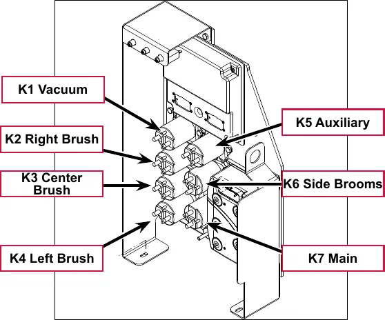 Drawing of the electrical panel with contactors labeled K1 vacuum, K2 right brush, K3 center brush, K4 left brush, K5 auxiliary, K6 side brooms and K7 main