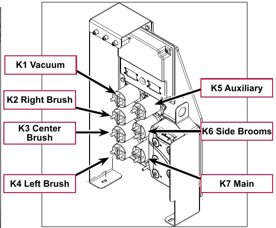 Drawing of the contactor panel with labels: K1 Vacuum, K2 Right Brush, K3 Center Brush, K4 Left Brush, K5 Auxiliary, K6 Side Brooms, K7 Main.
