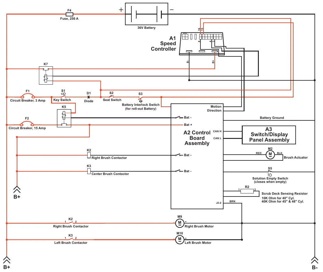 Cylindrical scrub system wiring diagram showing the 36V battery, F4 fuse, A1 speed controller, K7, F1 and F2 circuit breakers, S1 key switch, D1 diode, S2 seat switch, S3 battery interlock switch, K5, the A2 control board assembly, the A3 switch/display panel assembly, K2 and K3 brush contactors, M2 brush actuator, S5 solution empty switch, R2 scrub deck sensing resistor and brush motors M9 and M10