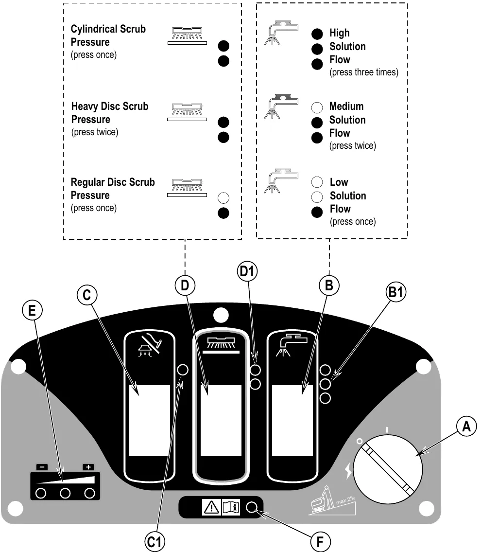 Top: two dashed boxes showing the scrub pressure indicator patterns for cylindrical, heavy disc and regular disc scrubbing, and the solution flow indicator patterns for high, medium and low flow. Bottom: the ST control panel with vacuum/wand switch (C), scrub switch (D), solution switch (B), battery indicator (E), key switch (A) and fault code indicator (F)