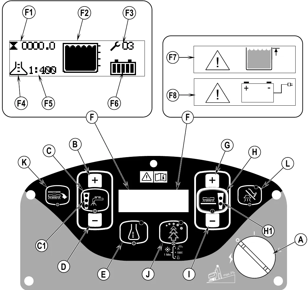 Top: two enlarged display views. The first shows the hour meter (F1, 0000.0), solution tank level (F2), fault code with wrench symbol (F3, 03), detergent flask (F4), detergent ratio (F5, 1:400) and battery gauge (F6). The second shows the recovery tank full warning (F7) and battery low warning (F8). Bottom: the control panel with switches A to L, with a gradient label reading max. 2% beside the key switch