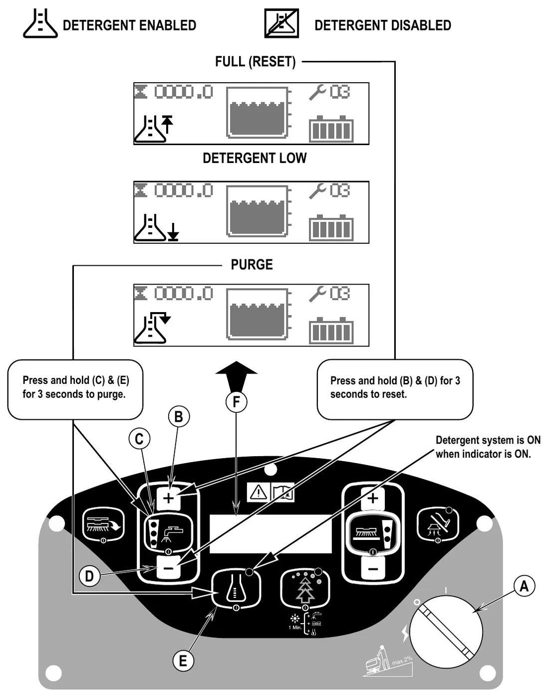 Control panel with key switch (A), solution increase (B), solution switch (C), solution decrease (D), detergent switch (E) and display (F), above three display screens showing the detergent full (reset), detergent low and purge symbols