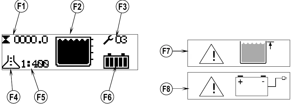 The LCD display with callouts F1 to F6 (hour meter, solution tank level, fault code, detergent flask, detergent ratio, battery), and two separate warning screens F7 (recovery tank full) and F8 (battery low)