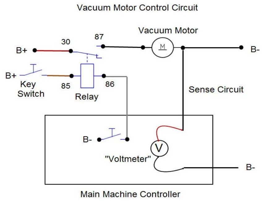 Vacuum motor control circuit: B+ to relay contact terminal 30 and, through the key switch, to relay coil terminal 85; coil terminal 86 to a switch to B- inside the Main Machine Controller; relay contact terminal 87 to the vacuum motor, whose other side goes to B-; and a sense circuit from the motor to a “voltmeter” inside the controller