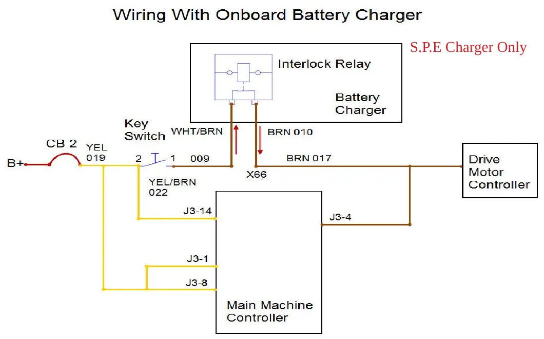 Diagram “Wiring With Onboard Battery Charger”, marked “S.P.E Charger Only”: WHT/BRN 009 from key switch pin 1 to the interlock relay in the battery charger, BRN 010 from the interlock relay to X66 where it joins BRN 017 to the Drive Motor Controller and J3-4, and YEL/BRN 022 from key switch pin 2 to J3-14