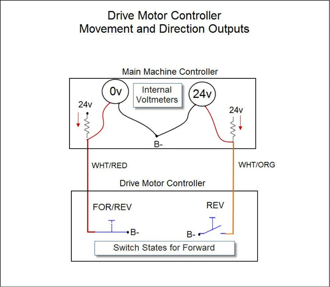 Circuit drawing titled Drive Motor Controller Movement and Direction Outputs showing the Main Machine Controller with 0v and 24v voltmeters joined by a WHT/RED wire and a WHT/ORG wire to the FOR/REV and REV switches in the Drive Motor Controller, in the forward switch states