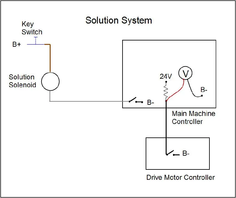 Circuit drawing titled Solution System showing a key switch, the solution solenoid, the Main Machine Controller with a 24V resistor and voltmeter, and the Drive Motor Controller