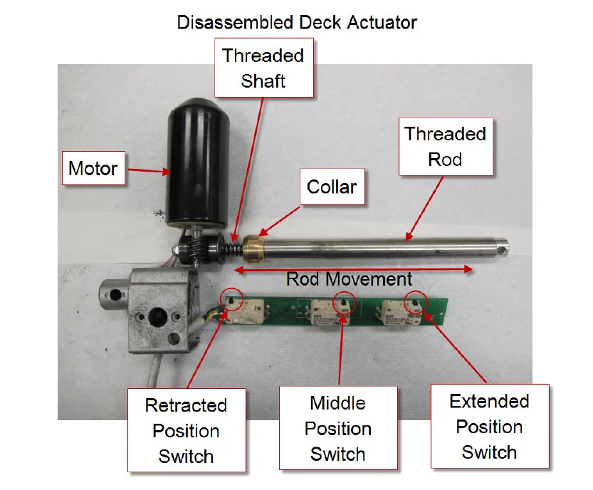 Disassembled deck actuator laid out on a bench. Labels: Motor, Threaded Shaft, Collar, Threaded Rod, Rod Movement (arrow along the rod), and below the circuit board the Retracted Position Switch, Middle Position Switch and Extended Position Switch