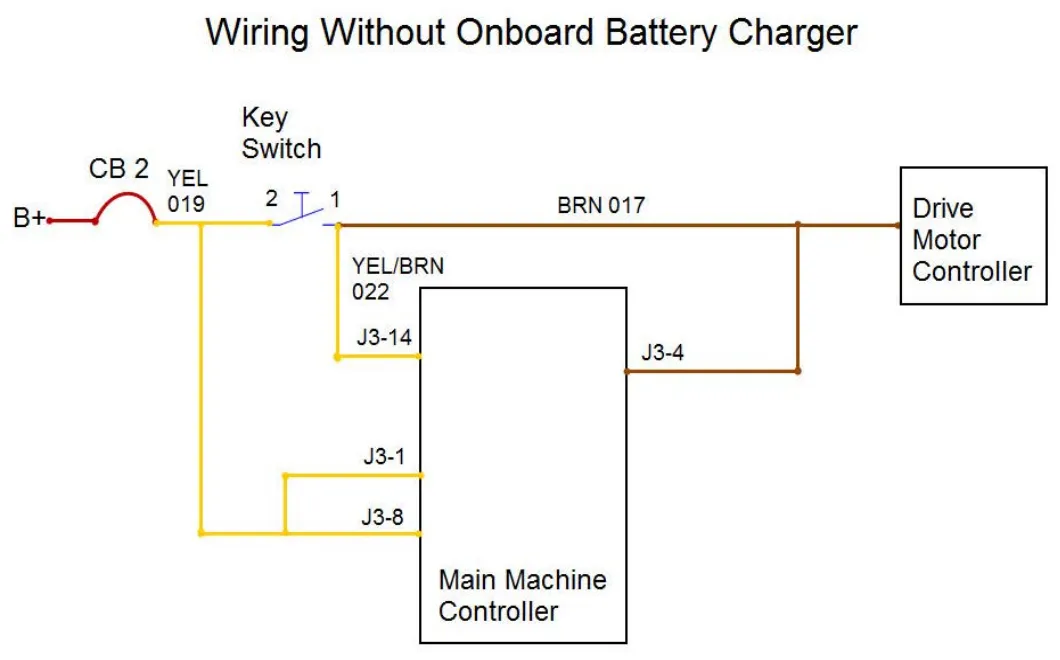 Diagram “Wiring Without Onboard Battery Charger”: B+ through CB 2 and YEL 019 to key switch pin 2, key switch pin 1 to BRN 017 to the Drive Motor Controller and to J3-4, YEL/BRN 022 to J3-14, and YEL 019 also to J3-1 and J3-8 of the Main Machine Controller