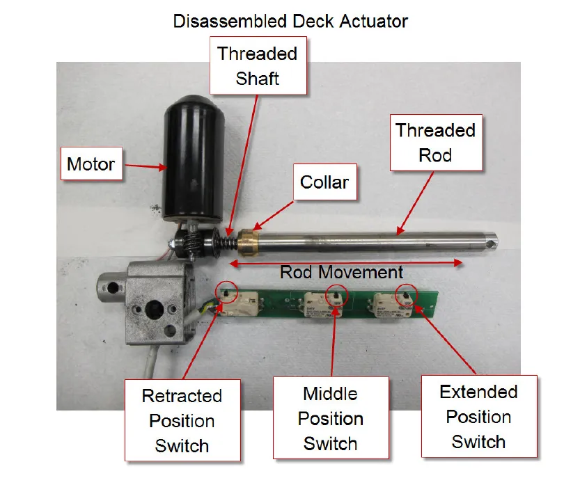 Disassembled deck actuator laid out on a bench. Labels: Motor, Threaded Shaft, Collar, Threaded Rod, Rod Movement (arrow along the rod), and below the circuit board the Retracted Position Switch, Middle Position Switch and Extended Position Switch