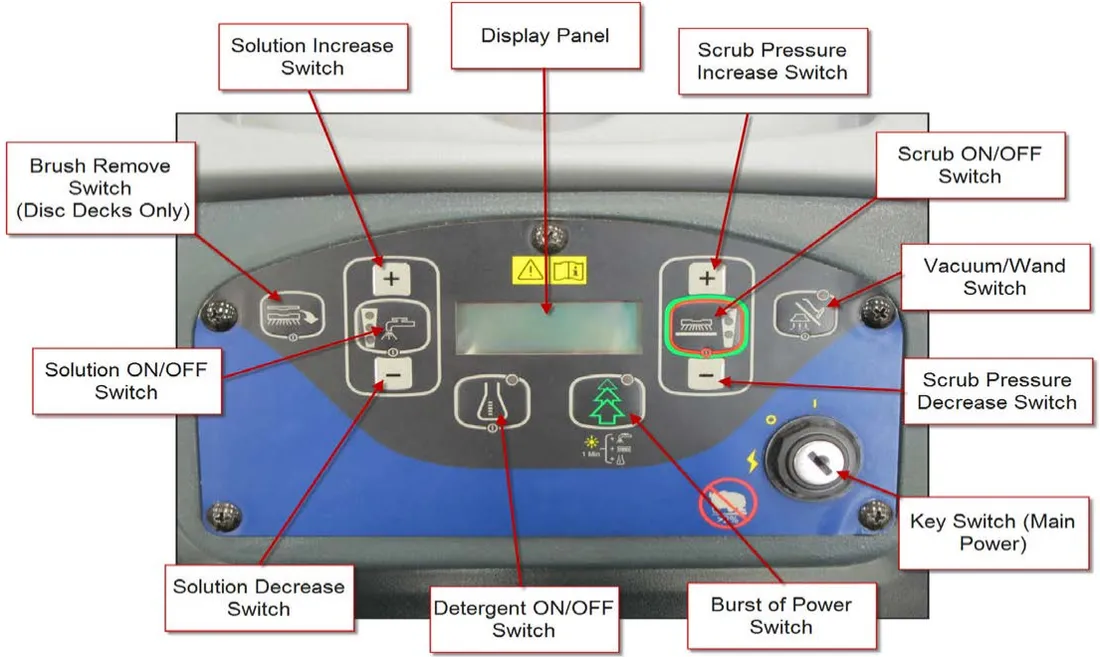 Photo of the membrane switch control panel with labels: Solution Increase Switch, Display Panel, Scrub Pressure Increase Switch, Brush Remove Switch (Disc Decks Only), Scrub ON/OFF Switch, Vacuum/Wand Switch, Solution ON/OFF Switch, Scrub Pressure Decrease Switch, Key Switch (Main Power), Solution Decrease Switch, Detergent ON/OFF Switch, Burst of Power Switch