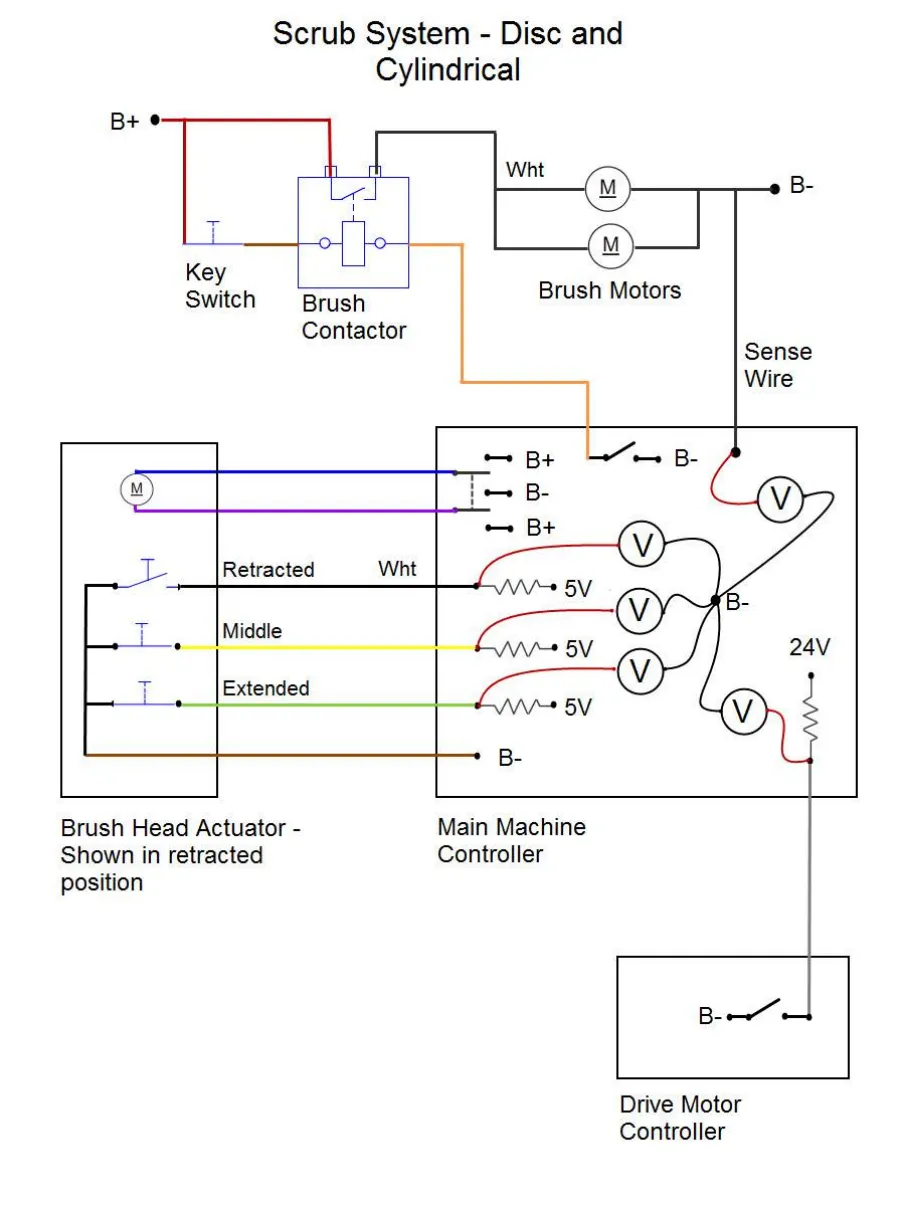 Circuit drawing titled Scrub System - Disc and Cylindrical, showing the key switch, brush contactor, brush motors, Brush Head Actuator box, Main Machine Controller box and Drive Motor Controller box.