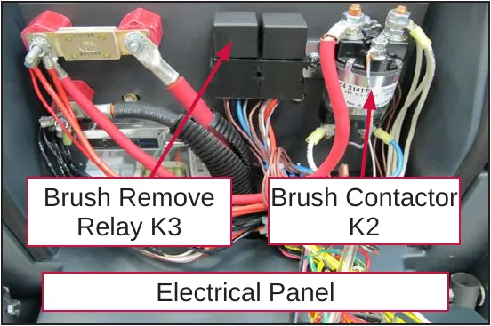 Photo of the electrical panel with the brush remove relay K3 and the brush contactor K2 labeled; the panel is labeled Electrical Panel.