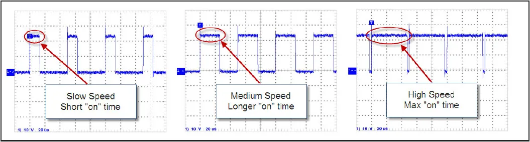 Three oscilloscope traces side by side showing the drive pulses getting wider from slow speed to medium speed to high speed, each with a circled “on” portion and a label