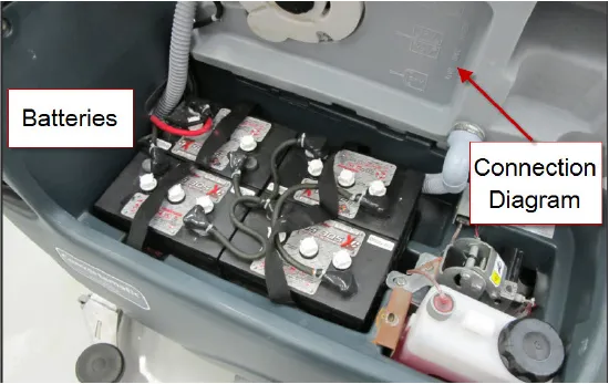 Battery compartment with the batteries labeled Batteries and the connection diagram on the tank labeled Connection Diagram