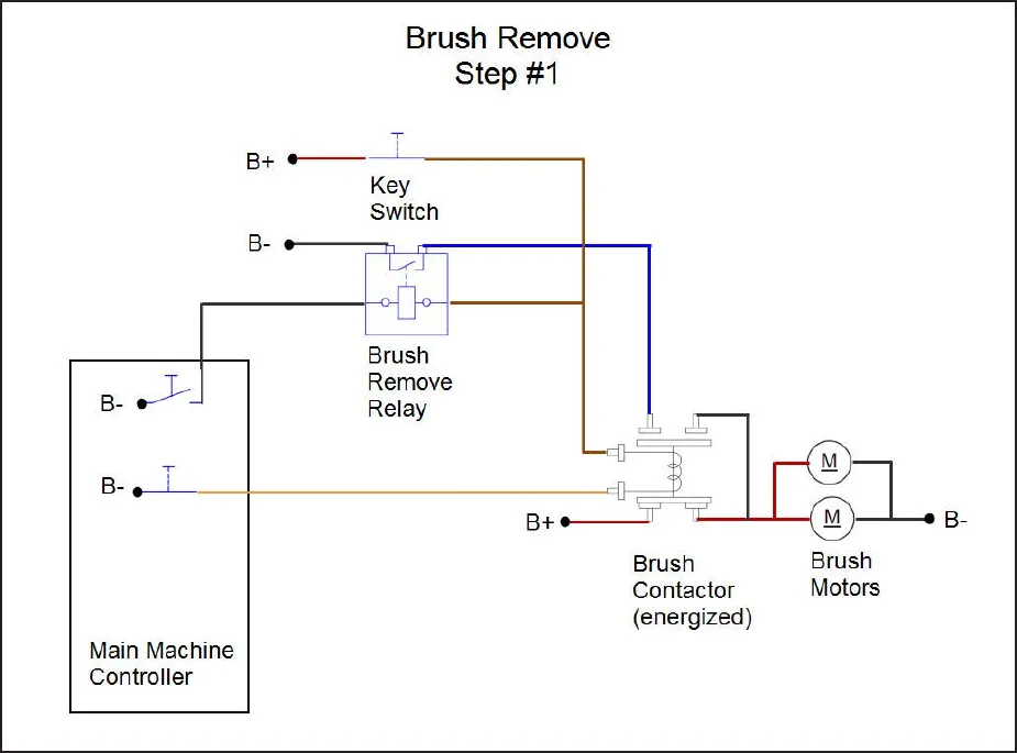 Wiring drawing titled Brush Remove Step #1 with key switch, brush remove relay, Main Machine Controller box, energized brush contactor and two brush motors.