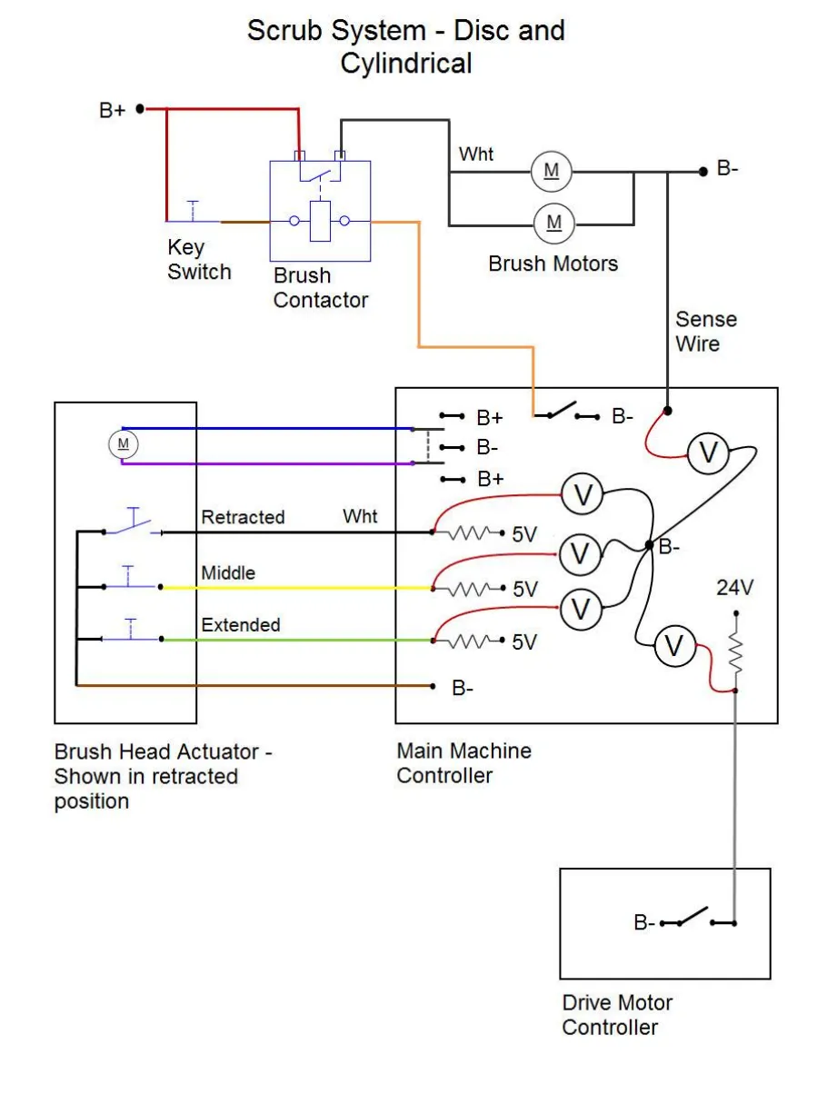 Circuit drawing titled Scrub System - Disc and Cylindrical, showing the key switch, brush contactor, brush motors, Brush Head Actuator box, Main Machine Controller box and Drive Motor Controller box.