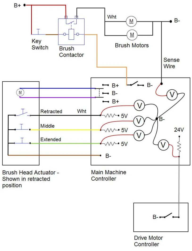 Functional circuit diagram of the REV scrub system. Top: battery B+, key switch, brush contactor, two brush motors, B- and a sense wire. Left box: brush head actuator shown in retracted position with Retracted, Middle and Extended position switches. Center box: Main Machine Controller with B+, B-, three 5V switch feeds with voltmeters, a sense-wire voltmeter and a 24V feed. Bottom: Drive Motor Controller box with a B- switch.
