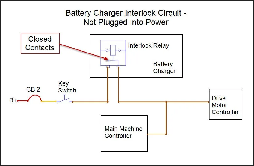 Battery Charger Interlock Circuit, not plugged into power: B+ through CB 2 and the key switch to the interlock relay closed contacts inside the battery charger, then on to the Drive Motor Controller and the Main Machine Controller