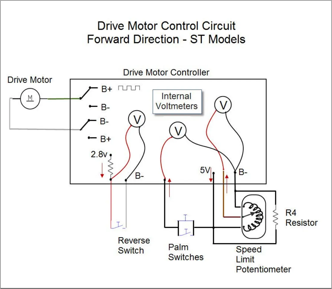 Circuit drawing titled Drive Motor Control Circuit, Forward Direction - ST Models, showing the drive motor, the Drive Motor Controller box with internal voltmeters, the reverse switch, palm switches, speed limit potentiometer and R4 resistor