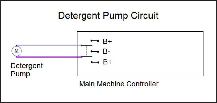 Circuit drawing titled Detergent Pump Circuit showing the detergent pump motor connected by two wires to the Main Machine Controller, which lists B+, B- and B+ terminals