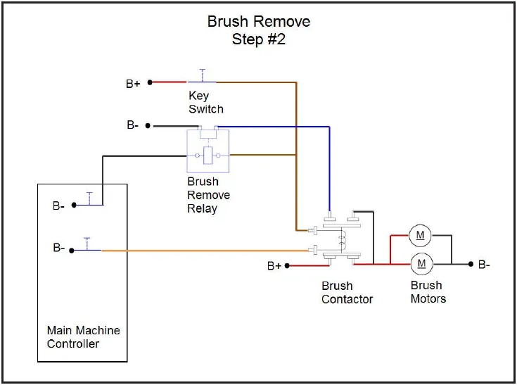 Wiring drawing titled Brush Remove Step 2. Shows B+ and B- battery terminals, the key switch, the brush remove relay, the brush contactor, the two brush motors and the Main Machine Controller box with two B- terminals.