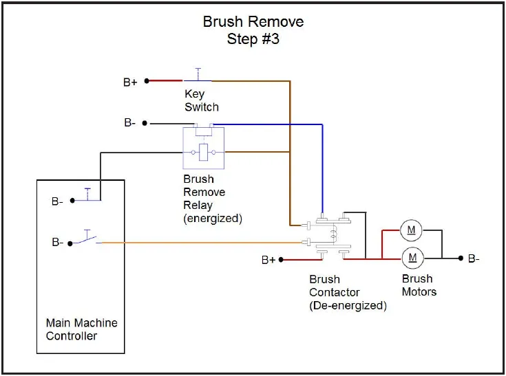 Wiring drawing titled Brush Remove Step 3. Same layout as step 2, with the brush remove relay labeled energized and the brush contactor labeled de-energized; the switch inside the Main Machine Controller is drawn open.