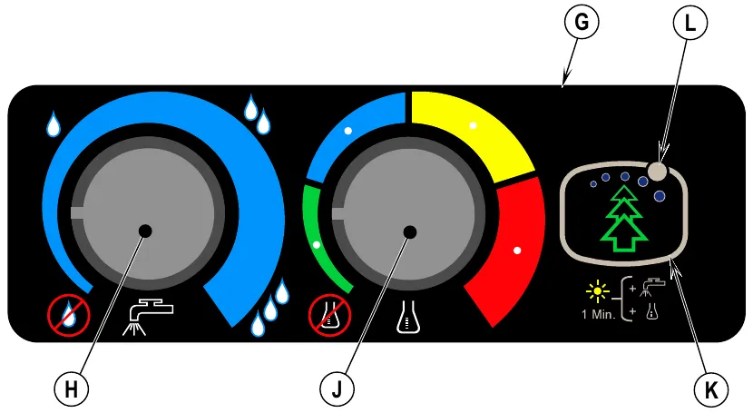 Drawing of the EcoFlex detergent module panel: G the panel, H solution flow control knob (blue scale with a crossed-out water drop at the off end and a faucet symbol), J detergent system control knob (blue, green, yellow and red zones with a crossed-out flask at the off end and a flask symbol), K burst of power switch showing a green tree symbol, L its LED, and a label reading 1 Min. beside a sun symbol with plus signs for water and detergent