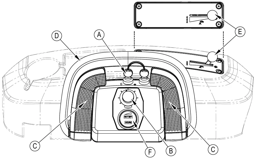 Drawing of the operator control handle from the rear with callouts: A key switch, B speed control knob, C the two forward/reverse drive paddles, D the control handle, E the solution control (ST models, shown also as an inset of the panel), and F the battery and hour gauge