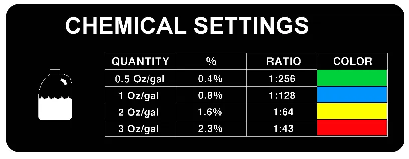 Chemical settings decal listing quantity, percent, ratio and color for each detergent setting