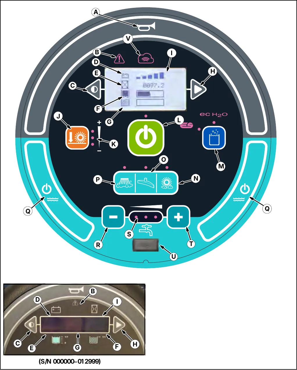 Standard touch panel with lettered callouts A to V for the horn, fault indicator, display, brush pressure, 1-STEP, ec-H2O / ES, scrubbing buttons, solution on / off, solution flow and USB port, plus a photo of the display for S/N 000000-012999