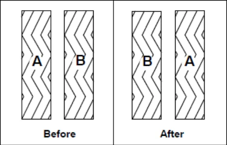 Diagram of two cylindrical brushes marked A and B: before rotation A is at the front and B at the rear; after rotation B is at the front and A at the rear