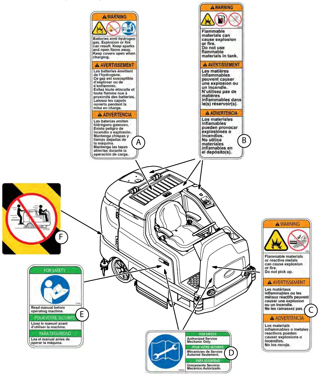 Machine drawing with arrows from labels A to F to their locations: A battery hydrogen gas warning, B flammable materials in tank warning, C flammable or reactive metals warning, D authorized service mechanic only, E read manual before operating, F no operating with rear bumper door lowered or carrying passengers