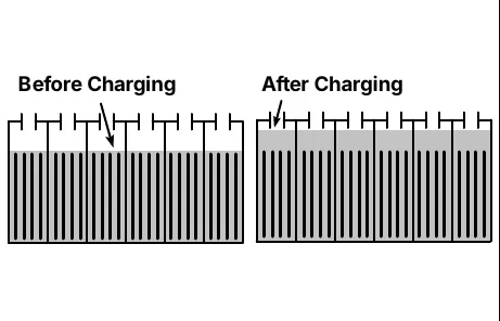 Battery cell fill wells shown before charging and after charging, with the electrolyte level slightly above the plates before charging and higher after charging