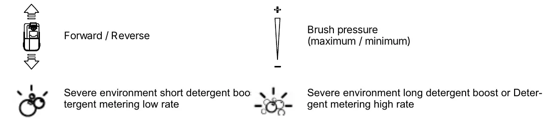 More machine symbols: Forward / Reverse; Brush pressure (maximum / minimum); Severe environment short detergent boost or Detergent metering low rate; Severe environment long detergent boost or Detergent metering high rate