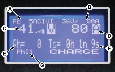 Charger display with callouts A to G on the profile number, rating, battery voltage, charger current, ampere hours, time charged and charging phase