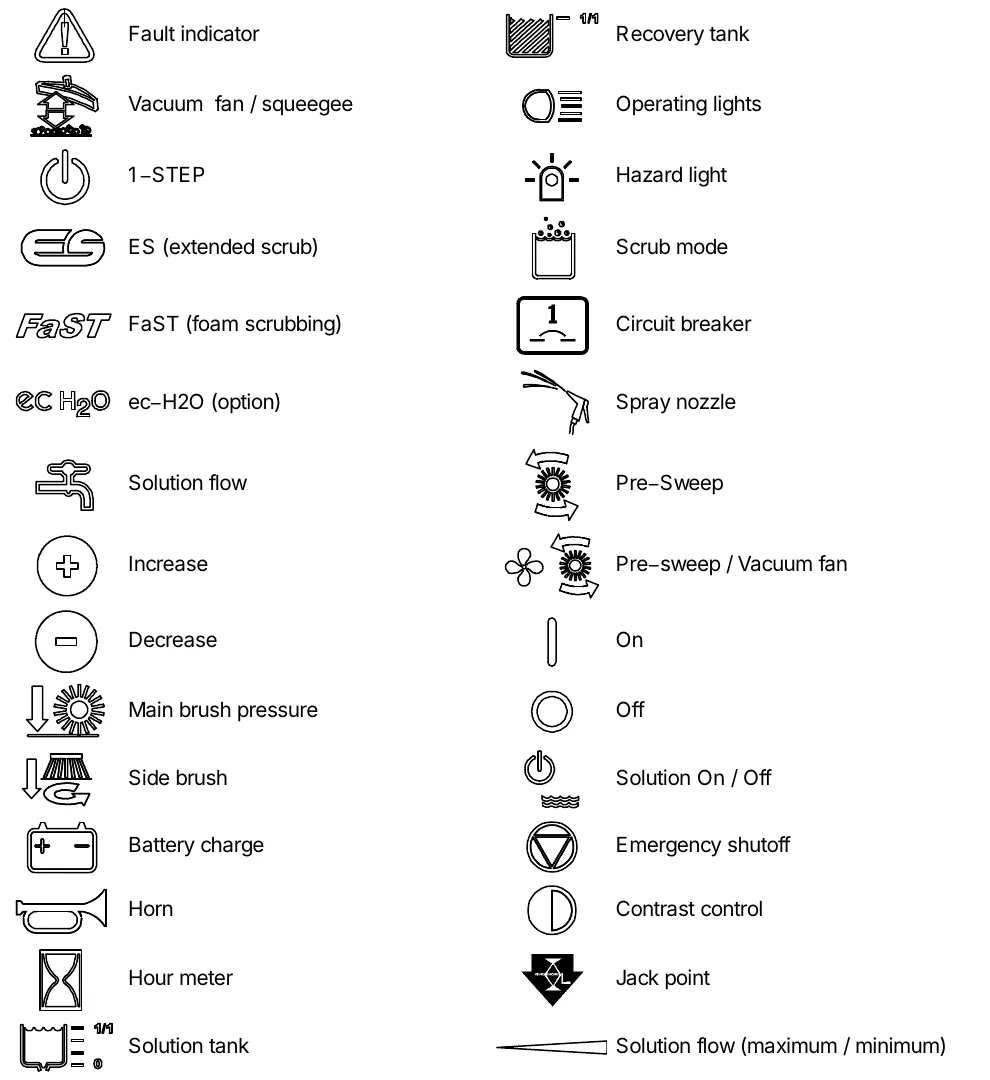 Chart of machine symbols with their names: Fault indicator, Recovery tank, Vacuum fan / squeegee, Operating lights, 1-STEP, Hazard light, ES (extended scrub), Scrub mode, FaST (foam scrubbing), Circuit breaker, ec-H2O (option), Spray nozzle, Solution flow, Pre-Sweep, Increase, Pre-sweep / Vacuum fan, Decrease, On, Main brush pressure, Off, Side brush, Solution On / Off, Battery charge, Emergency shutoff, Horn, Contrast control, Hour meter, Jack point, Solution tank, Solution flow (maximum / minimum)