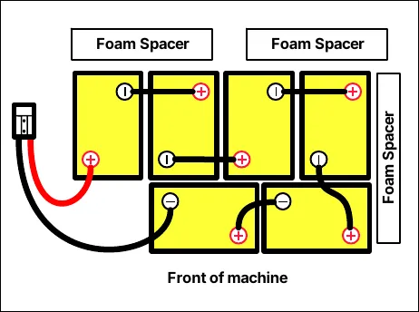 Layout of six 6-volt batteries in the tray with foam spacers, cable routing and the front of the machine marked