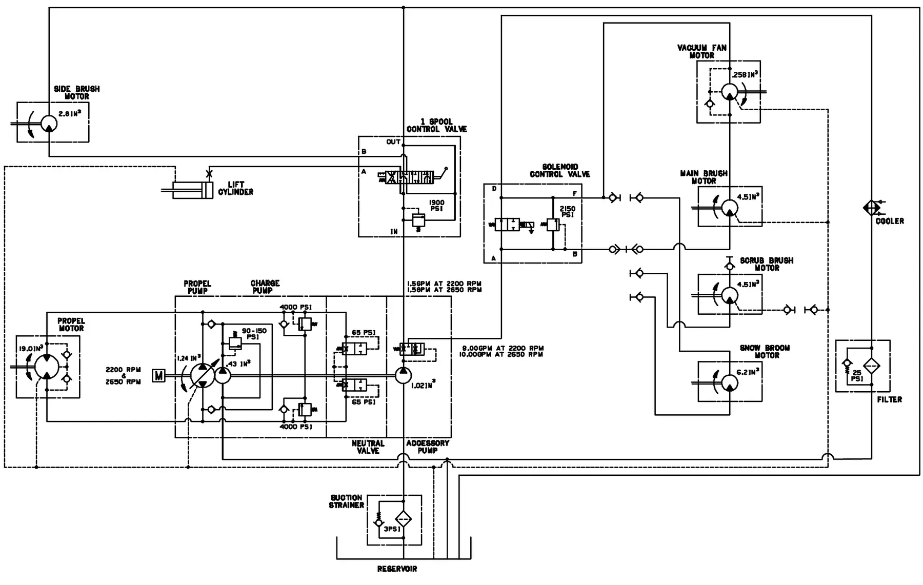 Hydraulic schematic for the low dump model: reservoir with suction strainer, propel pump with charge pump and neutral valve, accessory pump, propel motor, side brush, main brush, scrub brush, snow broom and vacuum fan motors, 1-spool control valve with lift cylinder, solenoid control valve, cooler and filter