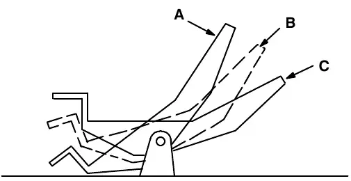Side view of the directional pedal showing the reverse (A), neutral (B) and forward (C) positions