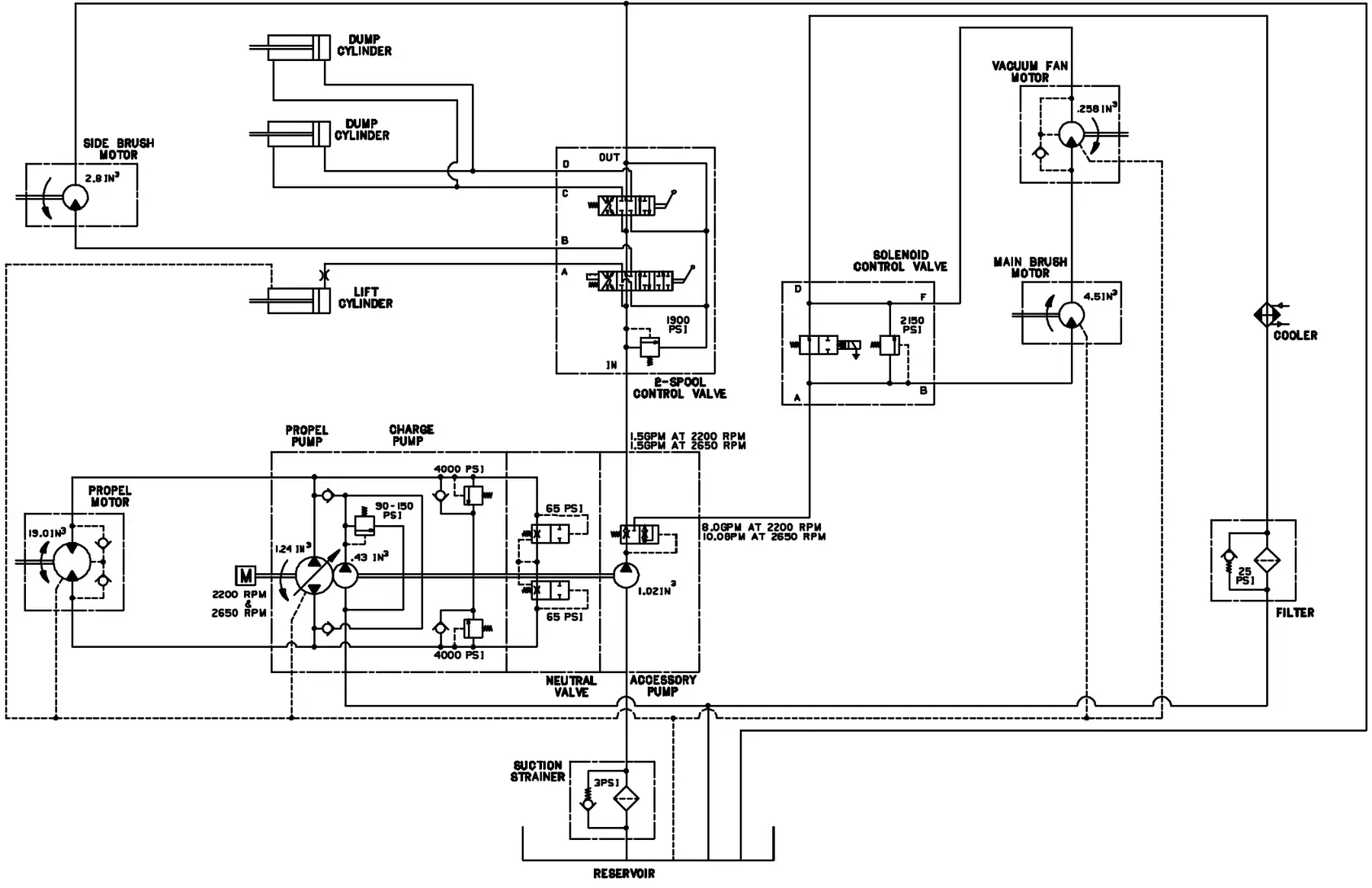 Hydraulic schematic for the multi-level dump model: reservoir with suction strainer, propel pump with charge pump and neutral valve, accessory pump, propel motor, side brush, main brush and vacuum fan motors, 2-spool control valve with two dump cylinders and a lift cylinder, solenoid control valve, cooler and filter