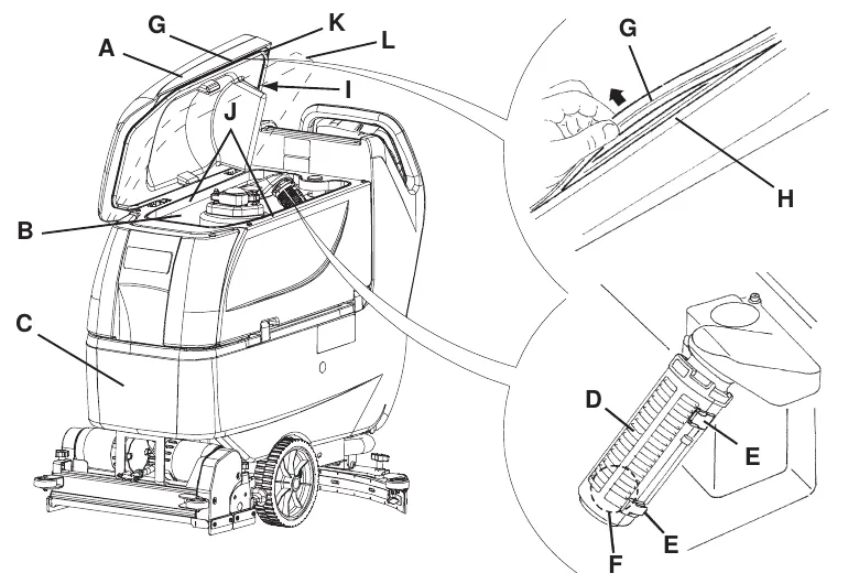 Machine with recovery tank cover open, callouts A cover, B and C tanks, D vacuum grid with float, E retainers, F float, G gasket, H housing, I joint, J bearing surface, K compensation hole and L washing position