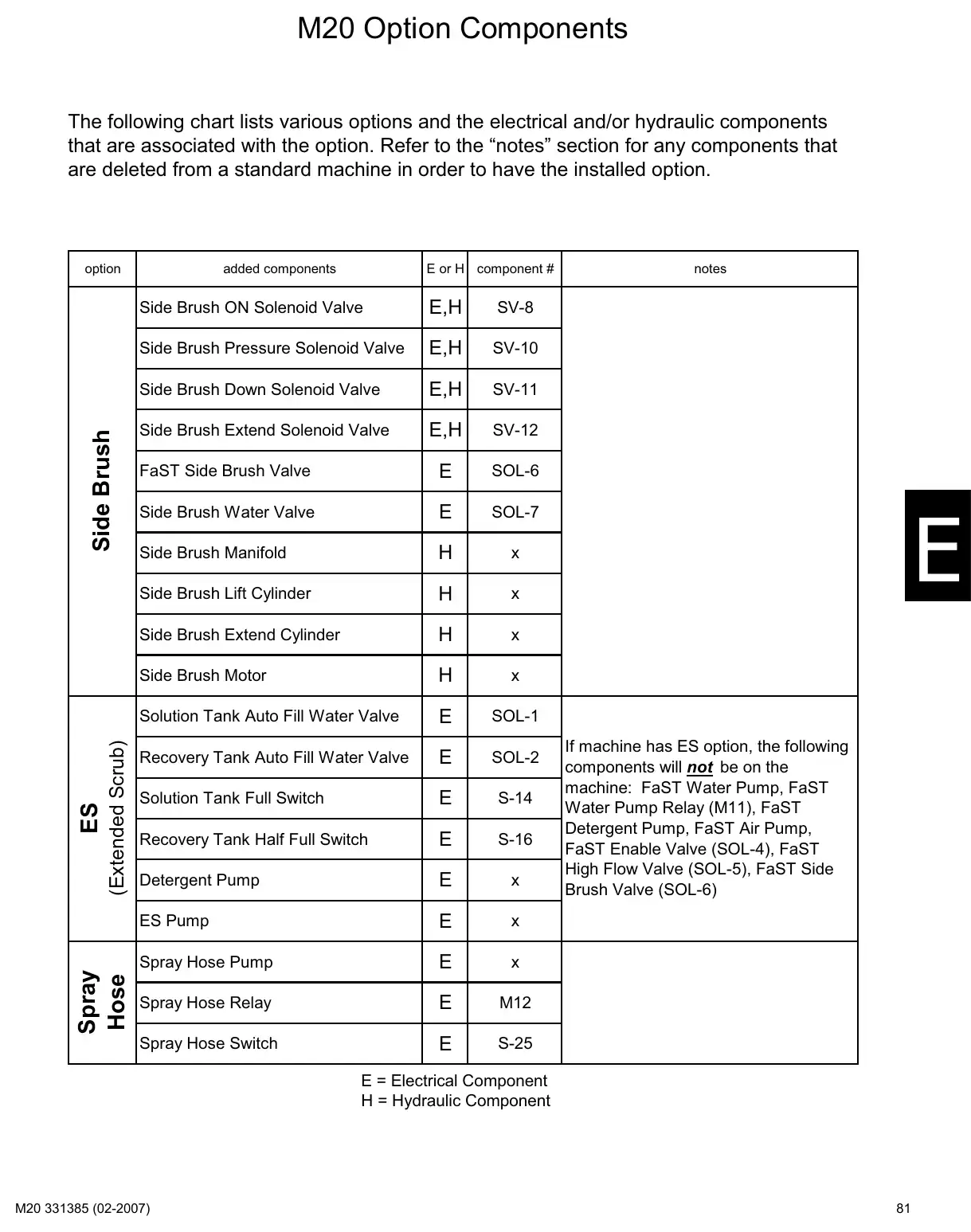 Tennant M20 service manual page 81: Option components
